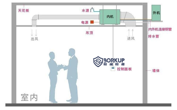 恒溫恒濕空調安裝示意圖,恒溫恒濕空調安裝注意事項