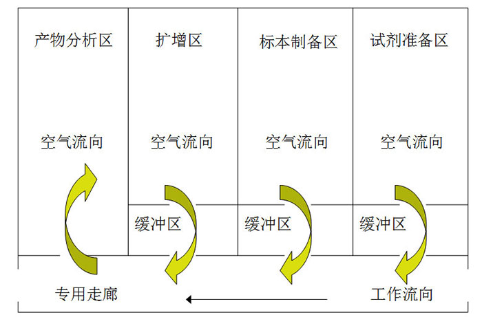 pcr實驗室空氣流量