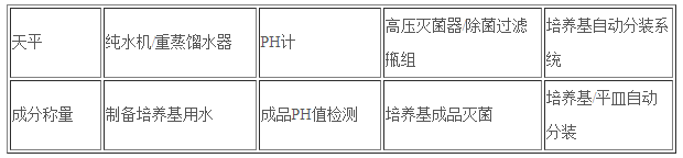 培養基準備需要的設備